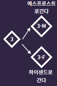 트라이앵글 스트래티지 : 챕터 3 전편 – 떠나가는 파도의 술렁임에 (3-M, B, F)