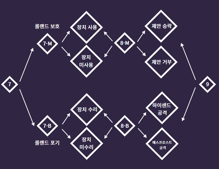 트라이앵글 스트래티지 : 챕터 8 후편 – 마음과 입과 행동 (8-B, 롤랜드 포기 루트)