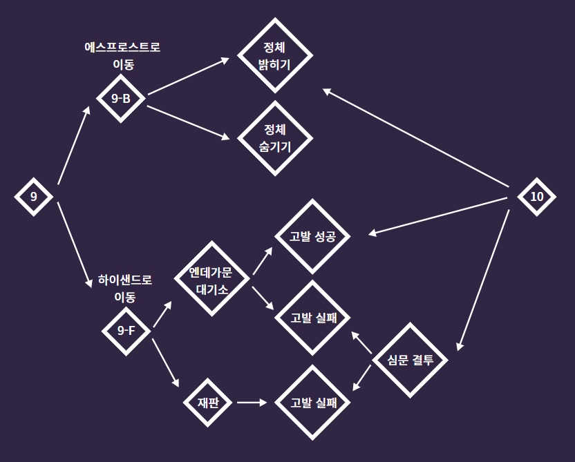 트라이앵글 스트래티지 : 챕터 7 후편 – 보아라, 무시무시한 불꽃을 (7-B, 롤랜드 포기 루트)